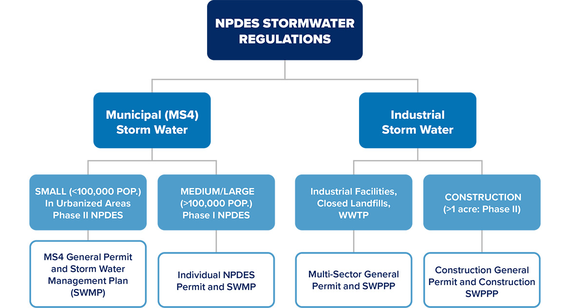 NPDES Stormwater | Burgess & Niple